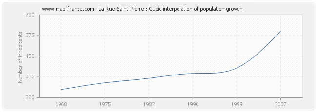 La Rue-Saint-Pierre : Cubic interpolation of population growth